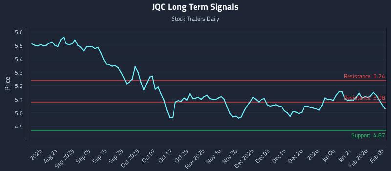 JQC Long Term Analysis for February 6 2026 JQC Long Term Analysis for February 6 2026