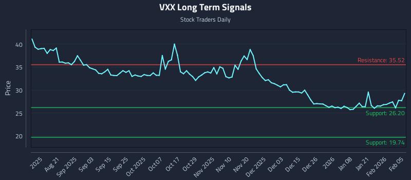 VXX Long Term Analysis for February 6 2026