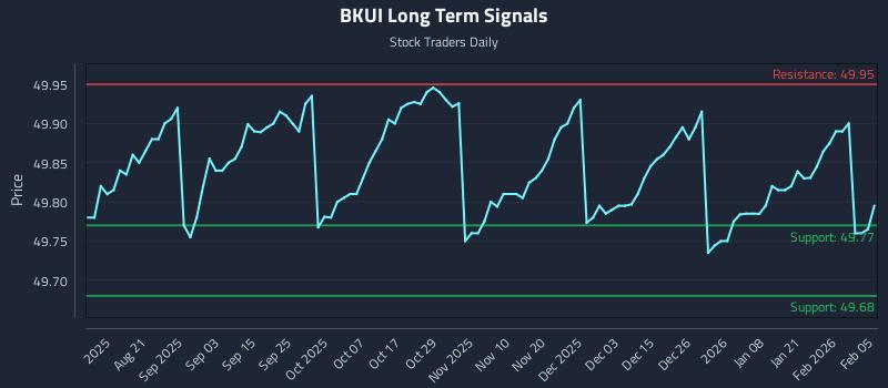 BKUI Long Term Analysis for February 6 2026