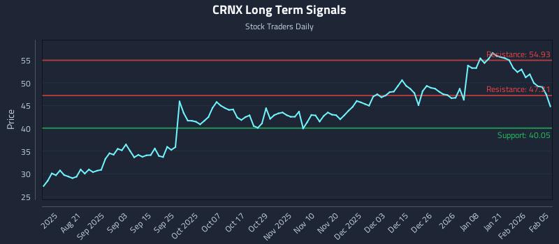 CRNX Long Term Analysis for February 6 2026