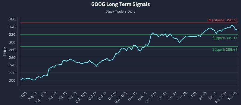 GOOG Long Term Analysis for February 6 2026