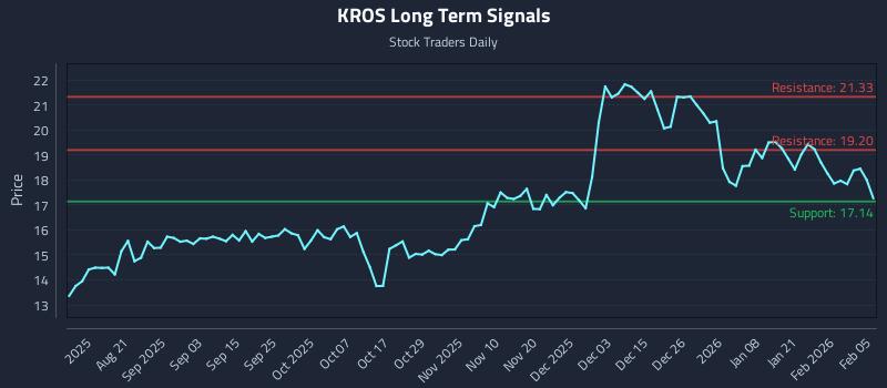 KROS Long Term Analysis for February 6 2026