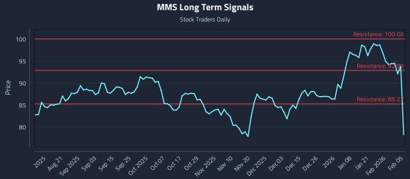 MMS Long Term Analysis for February 6 2026 MMS Long Term Analysis for February 6 2026