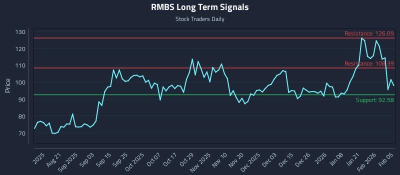 RMBS Long Term Analysis for February 6 2026