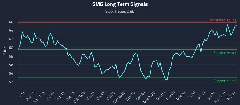 SMG Long Term Analysis for February 6 2026