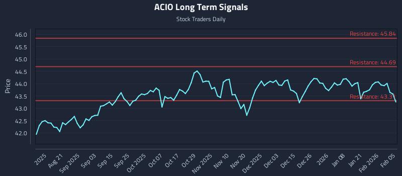 ACIO Long Term Analysis for February 6 2026