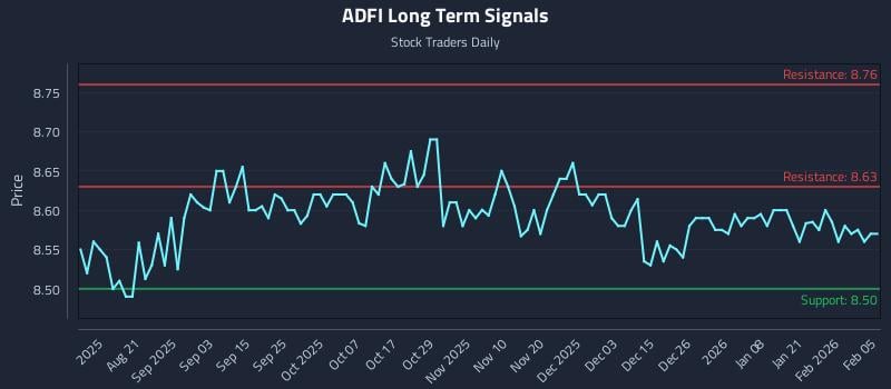 ADFI Long Term Analysis for February 6 2026