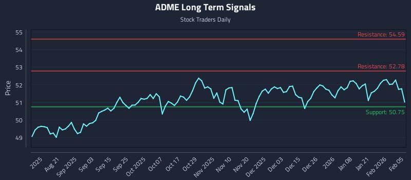 ADME Long Term Analysis for February 6 2026