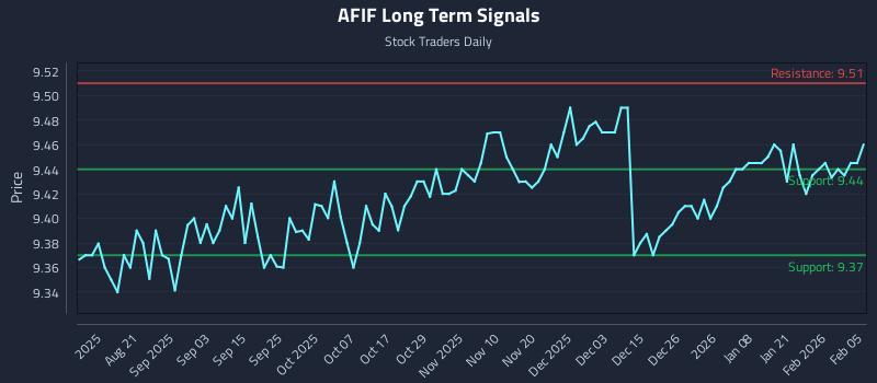 AFIF Long Term Analysis for February 6 2026