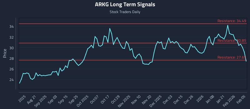 ARKG Long Term Analysis for February 6 2026