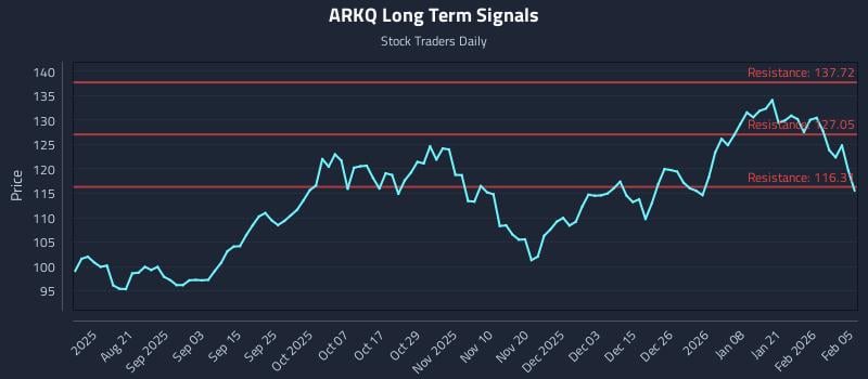 ARKQ Long Term Analysis for February 6 2026