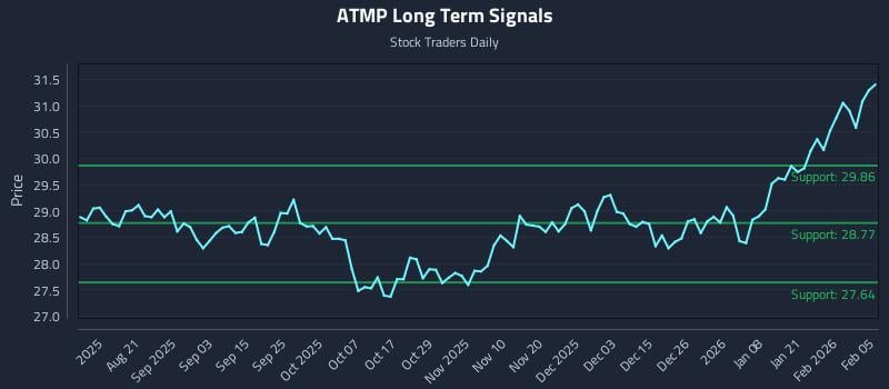 ATMP Long Term Analysis for February 6 2026