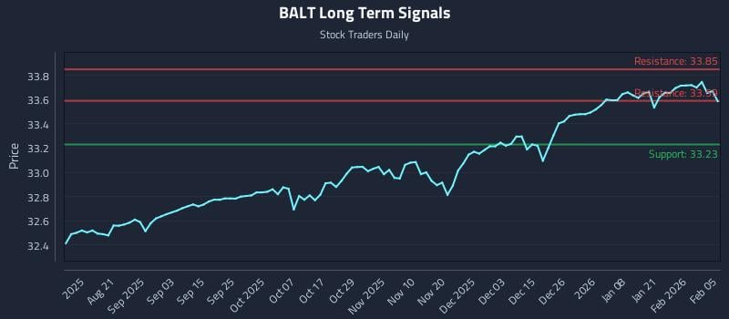BALT Long Term Analysis for February 6 2026