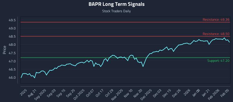 BAPR Long Term Analysis for February 6 2026