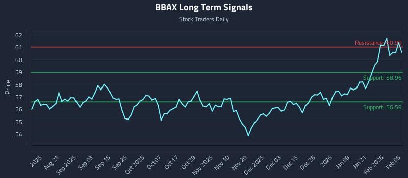 BBAX Long Term Analysis for February 6 2026