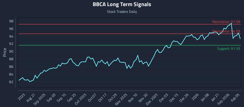BBCA Long Term Analysis for February 6 2026