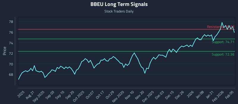 BBEU Long Term Analysis for February 6 2026