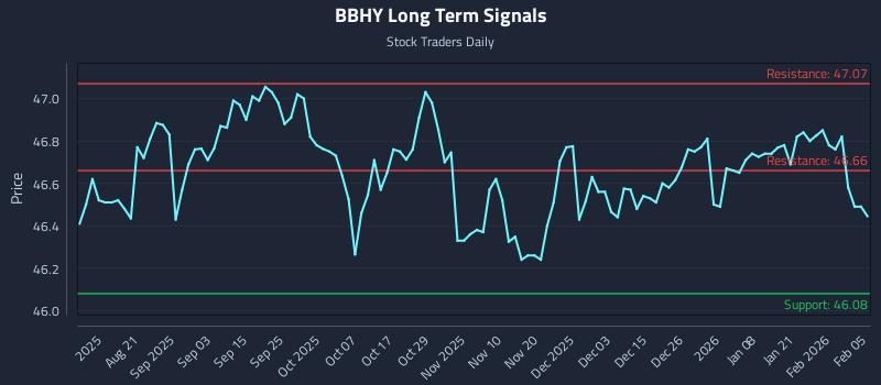 BBHY Long Term Analysis for February 6 2026