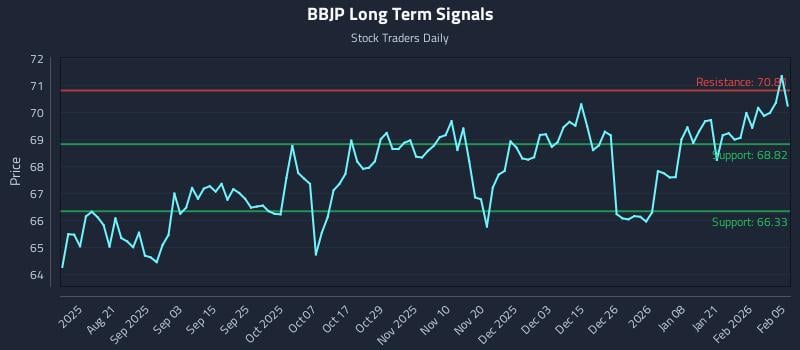 BBJP Long Term Analysis for February 6 2026
