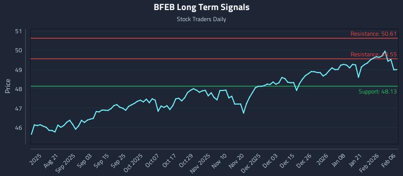 BFEB Long Term Analysis for February 6 2026