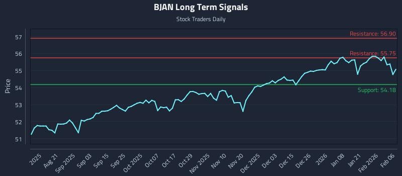 BJAN Long Term Analysis for February 6 2026