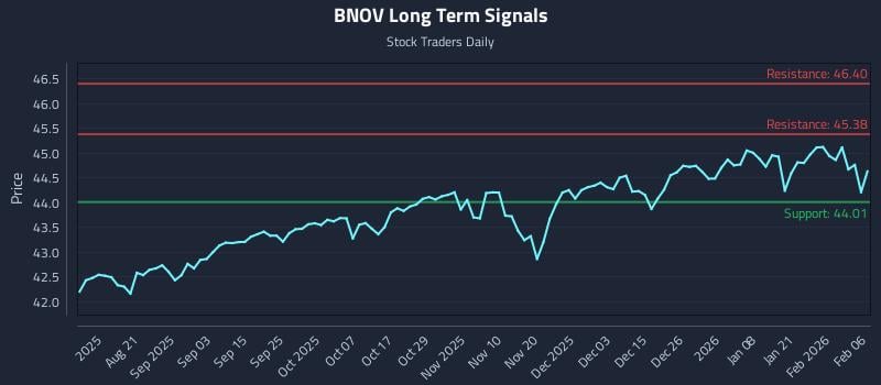 BNOV Long Term Analysis for February 6 2026