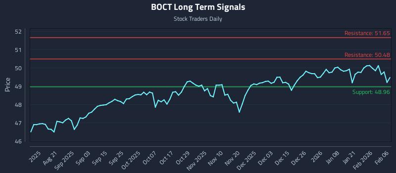 BOCT Long Term Analysis for February 6 2026