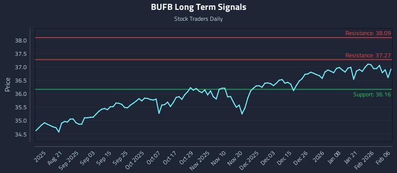 BUFB Long Term Analysis for February 6 2026 BUFB Long Term Analysis for February 6 2026