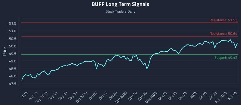 BUFF Long Term Analysis for February 6 2026 BUFF Long Term Analysis for February 6 2026