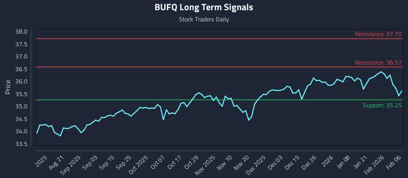 BUFQ Long Term Analysis for February 6 2026 BUFQ Long Term Analysis for February 6 2026