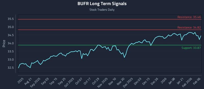 BUFR Long Term Analysis for February 6 2026