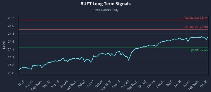 BUFT Long Term Analysis for February 6 2026