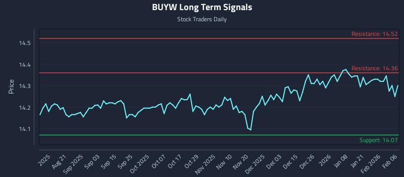 BUYW Long Term Analysis for February 6 2026