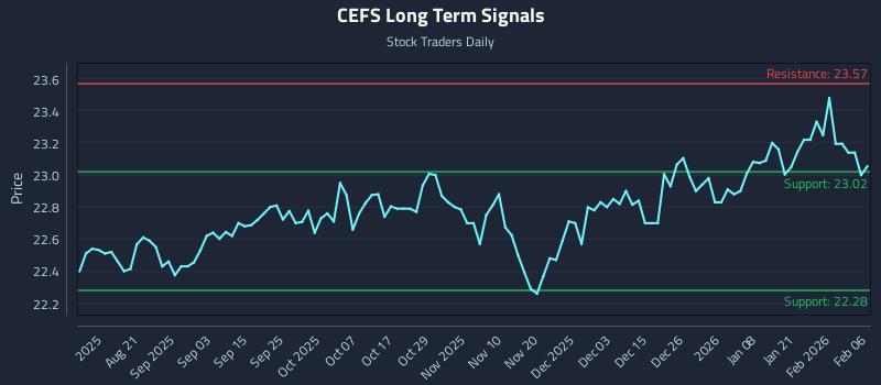 CEFS Long Term Analysis for February 6 2026