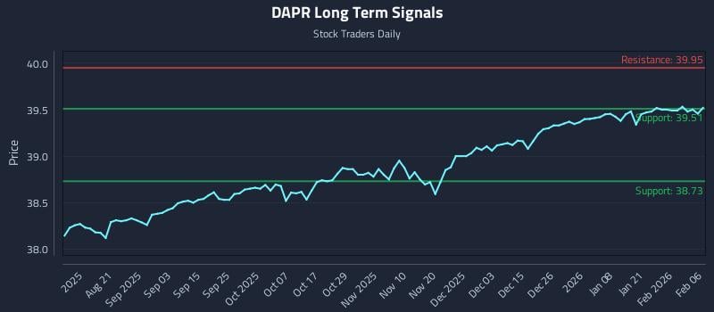 DAPR Long Term Analysis for February 6 2026