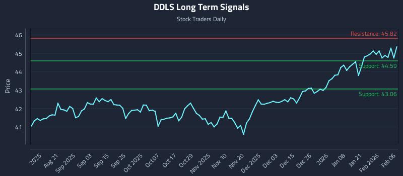 DDLS Long Term Analysis for February 6 2026