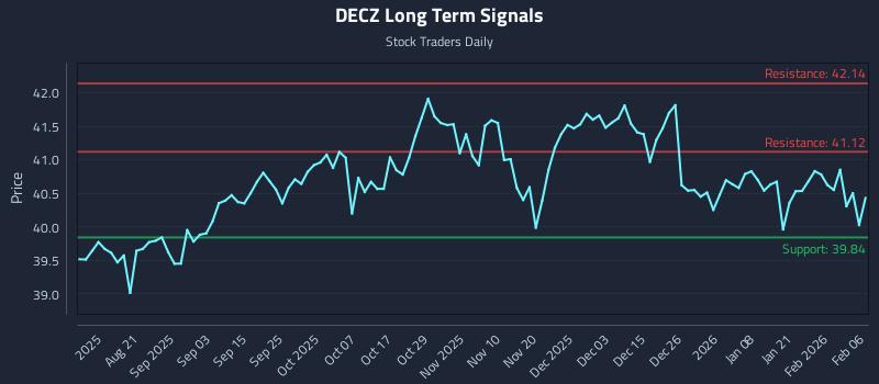 DECZ Long Term Analysis for February 6 2026 DECZ Long Term Analysis for February 6 2026