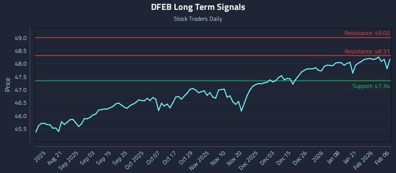 DFEB Long Term Analysis for February 6 2026