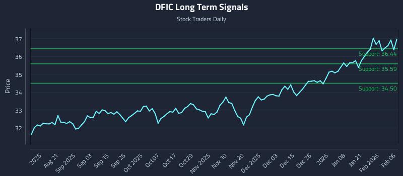DFIC Long Term Analysis for February 6 2026 DFIC Long Term Analysis for February 6 2026