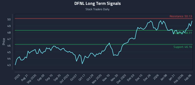 DFNL Long Term Analysis for February 6 2026