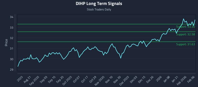 DIHP Long Term Analysis for February 6 2026
