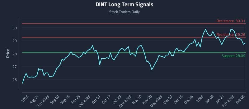 DINT Long Term Analysis for February 6 2026