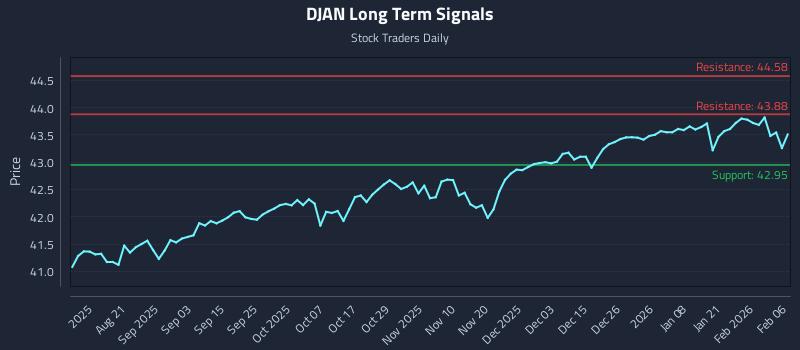 DJAN Long Term Analysis for February 6 2026 DJAN Long Term Analysis for February 6 2026