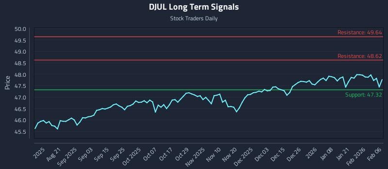 DJUL Long Term Analysis for February 6 2026