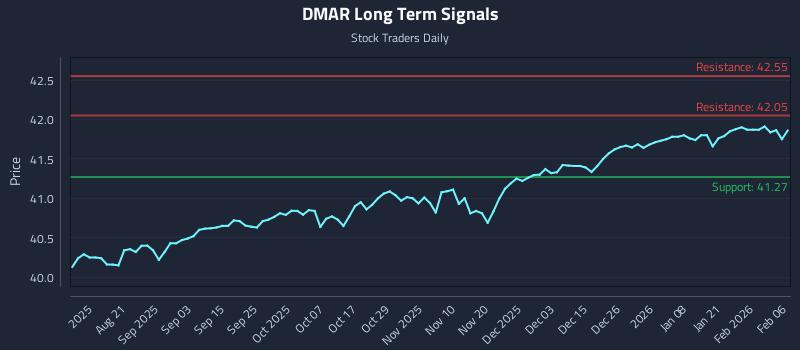 DMAR Long Term Analysis for February 6 2026