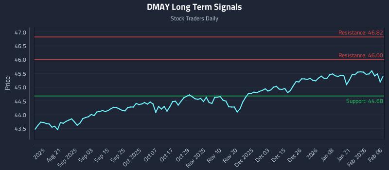 DMAY Long Term Analysis for February 6 2026 DMAY Long Term Analysis for February 6 2026