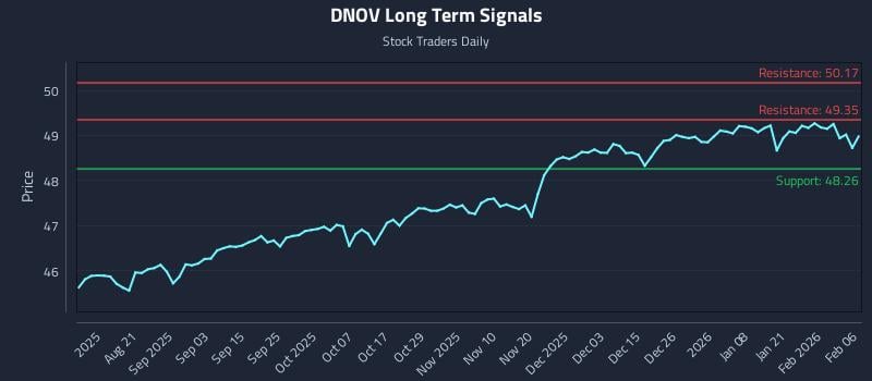 DNOV Long Term Analysis for February 6 2026