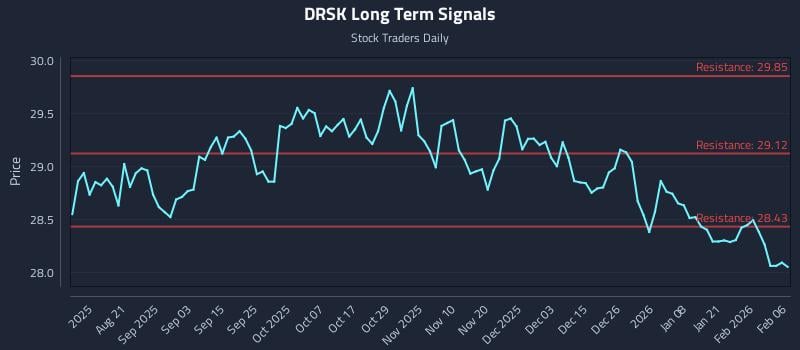 DRSK Long Term Analysis for February 6 2026