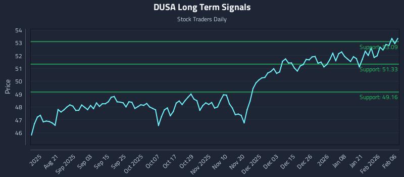DUSA Long Term Analysis for February 6 2026 DUSA Long Term Analysis for February 6 2026