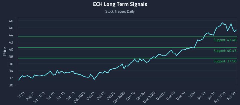 ECH Long Term Analysis for February 6 2026
